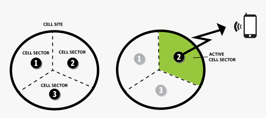 Active cell sector